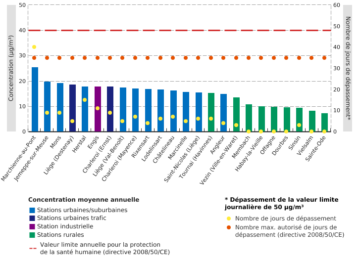 Concentrations moyennes annuelles en PM<sub>10</sub> dans l'air ambiant et nombre de jours de dépassement de la valeur limite journalière en Wallonie (2022)